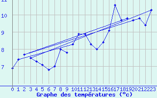 Courbe de tempratures pour Vaagsli