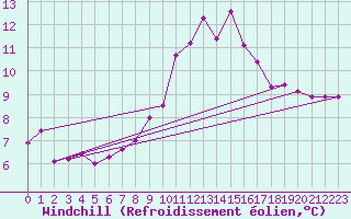 Courbe du refroidissement olien pour Cap Cpet (83)