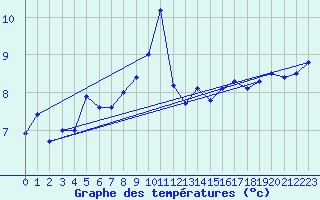 Courbe de tempratures pour Dundrennan