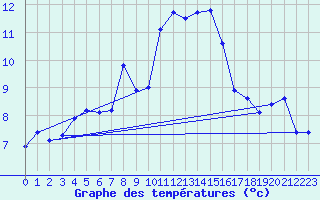 Courbe de tempratures pour Fahy (Sw)