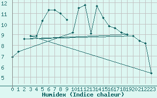 Courbe de l'humidex pour Cazaux (33)