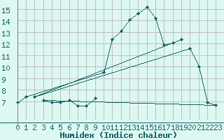 Courbe de l'humidex pour Tarbes (65)