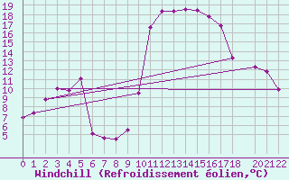 Courbe du refroidissement olien pour La Comella (And)