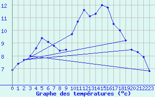 Courbe de tempratures pour Brest (29)