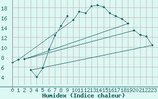 Courbe de l'humidex pour Nuernberg-Netzstall