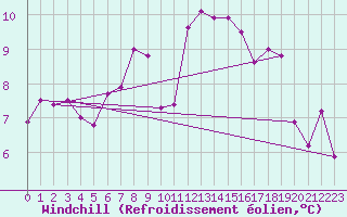 Courbe du refroidissement olien pour Bala