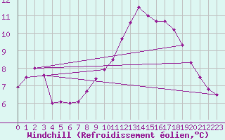 Courbe du refroidissement olien pour Pomrols (34)