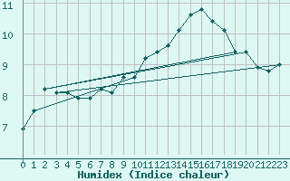 Courbe de l'humidex pour Creil (60)