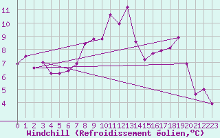 Courbe du refroidissement olien pour Hereford/Credenhill