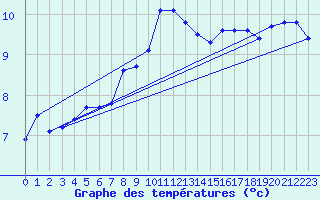 Courbe de tempratures pour Isle Of Portland