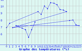 Courbe de tempratures pour Landivisiau (29)