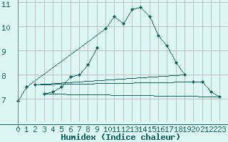 Courbe de l'humidex pour Olands Sodra Udde