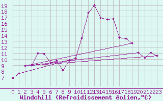 Courbe du refroidissement olien pour Saint-Andr-en-Terre-Plaine (89)