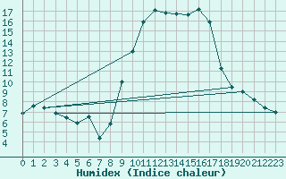 Courbe de l'humidex pour Herstmonceux (UK)