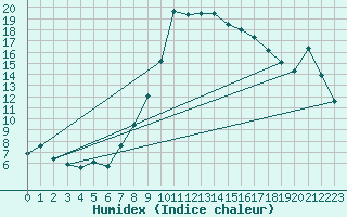 Courbe de l'humidex pour Cevio (Sw)