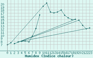 Courbe de l'humidex pour Villach