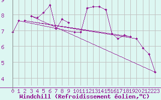 Courbe du refroidissement olien pour Lough Fea
