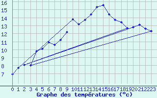 Courbe de tempratures pour Xonrupt-Longemer (88)