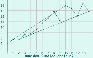 Courbe de l'humidex pour Porkalompolo