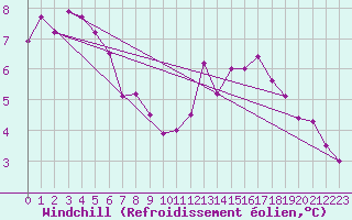 Courbe du refroidissement olien pour Nantes (44)