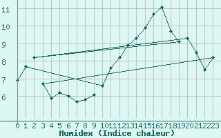 Courbe de l'humidex pour Lons-le-Saunier (39)