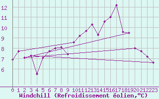Courbe du refroidissement olien pour Pully-Lausanne (Sw)