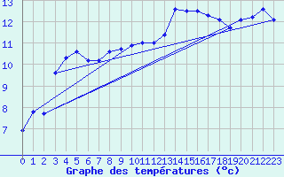 Courbe de tempratures pour Ile d