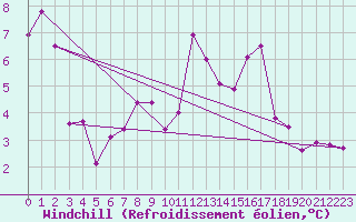 Courbe du refroidissement olien pour Grenoble/agglo Le Versoud (38)