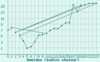 Courbe de l'humidex pour Altenrhein