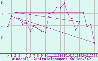 Courbe du refroidissement olien pour Biarritz (64)