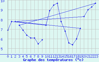 Courbe de tempratures pour Saint-Maximin-la-Sainte-Baume (83)