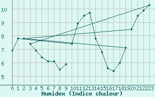 Courbe de l'humidex pour Saint-Maximin-la-Sainte-Baume (83)