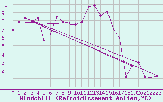Courbe du refroidissement olien pour Valleroy (54)