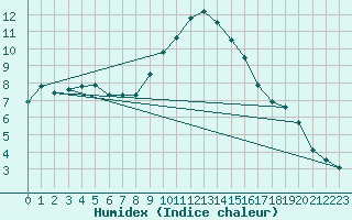 Courbe de l'humidex pour Stuttgart / Schnarrenberg