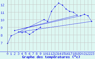 Courbe de tempratures pour Landivisiau (29)