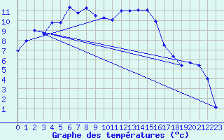 Courbe de tempratures pour Chteauroux (36)