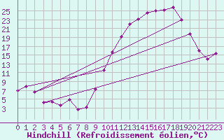 Courbe du refroidissement olien pour Ambrieu (01)