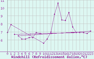 Courbe du refroidissement olien pour Skagen