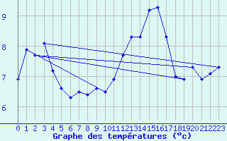 Courbe de tempratures pour Zrich / Affoltern