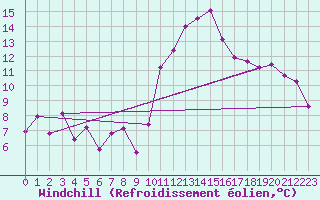 Courbe du refroidissement olien pour Chteauroux (36)