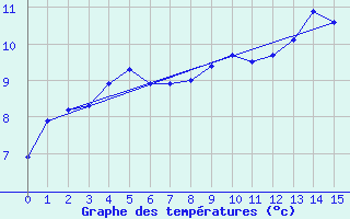 Courbe de tempratures pour Milford Sound Aws