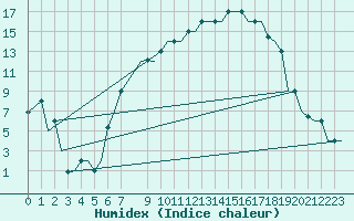Courbe de l'humidex pour Milano / Malpensa