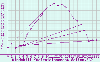 Courbe du refroidissement olien pour Andermatt