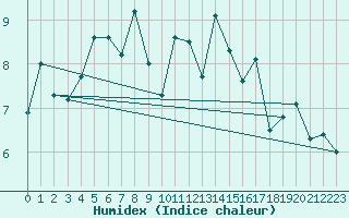 Courbe de l'humidex pour Grand Saint Bernard (Sw)