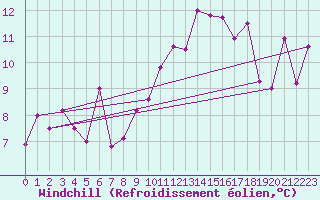 Courbe du refroidissement olien pour Ile Rousse (2B)