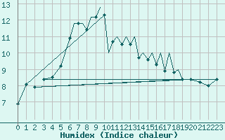 Courbe de l'humidex pour Baden Wurttemberg, Neuostheim