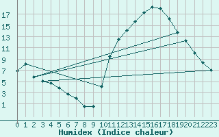 Courbe de l'humidex pour Rennes (35)