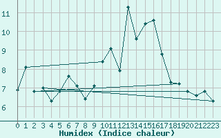 Courbe de l'humidex pour Lignerolles (03)