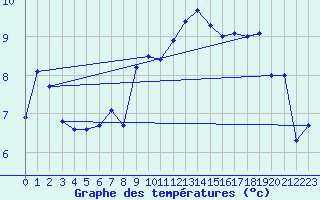 Courbe de tempratures pour La Fretaz (Sw)