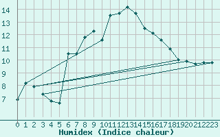 Courbe de l'humidex pour Fet I Eidfjord